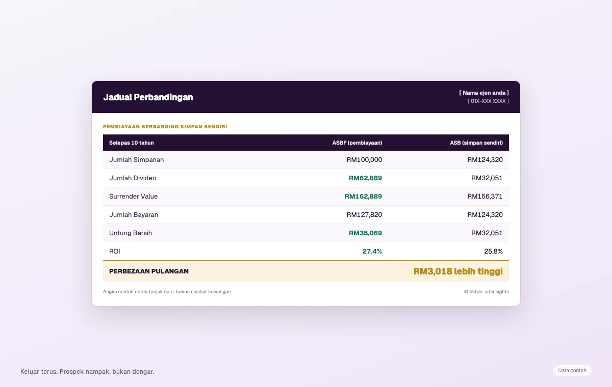 Jadual membandingkan pembiayaan ASBF dengan simpan sendiri, dengan perbezaan pulangan diserlahkan