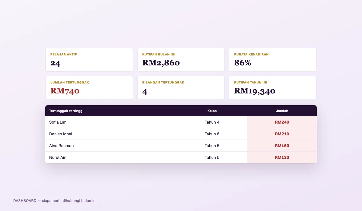 Dashboard menunjukkan kutipan bulanan, jumlah tertunggak dan senarai tunggakan tertinggi